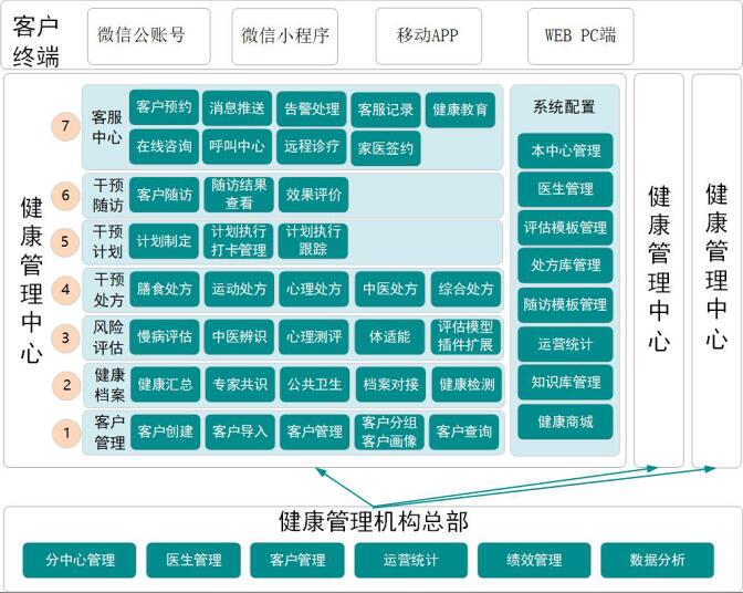 健康管理系统功能模块