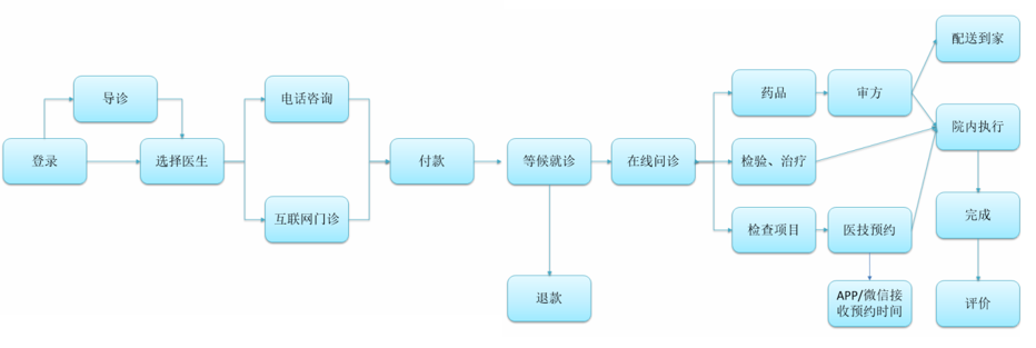 互联网医院解决方案 互联网医院解决方案