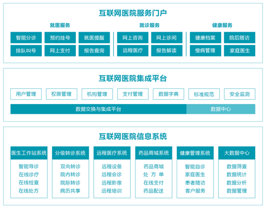 互联网医院建设方案 互联网医院建设方案